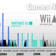 Illustration for article titled The Nintendo Game Drought Means One Thing: Get Ready for Wii 2